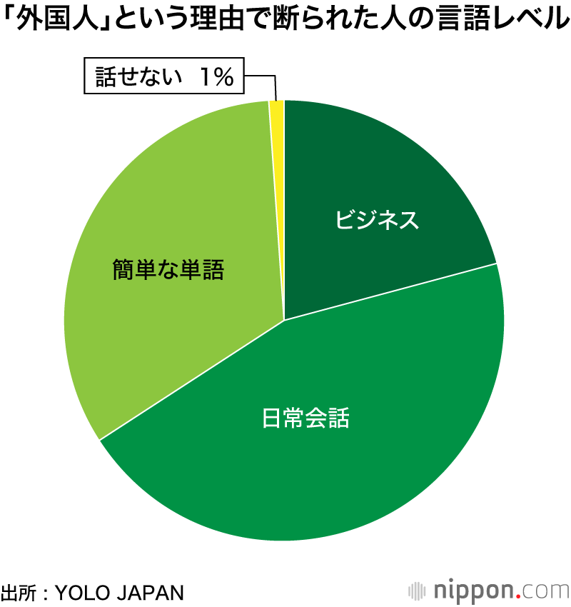 「外国人」を理由に入居拒否経験4割 : 日本語話せても高いハードル