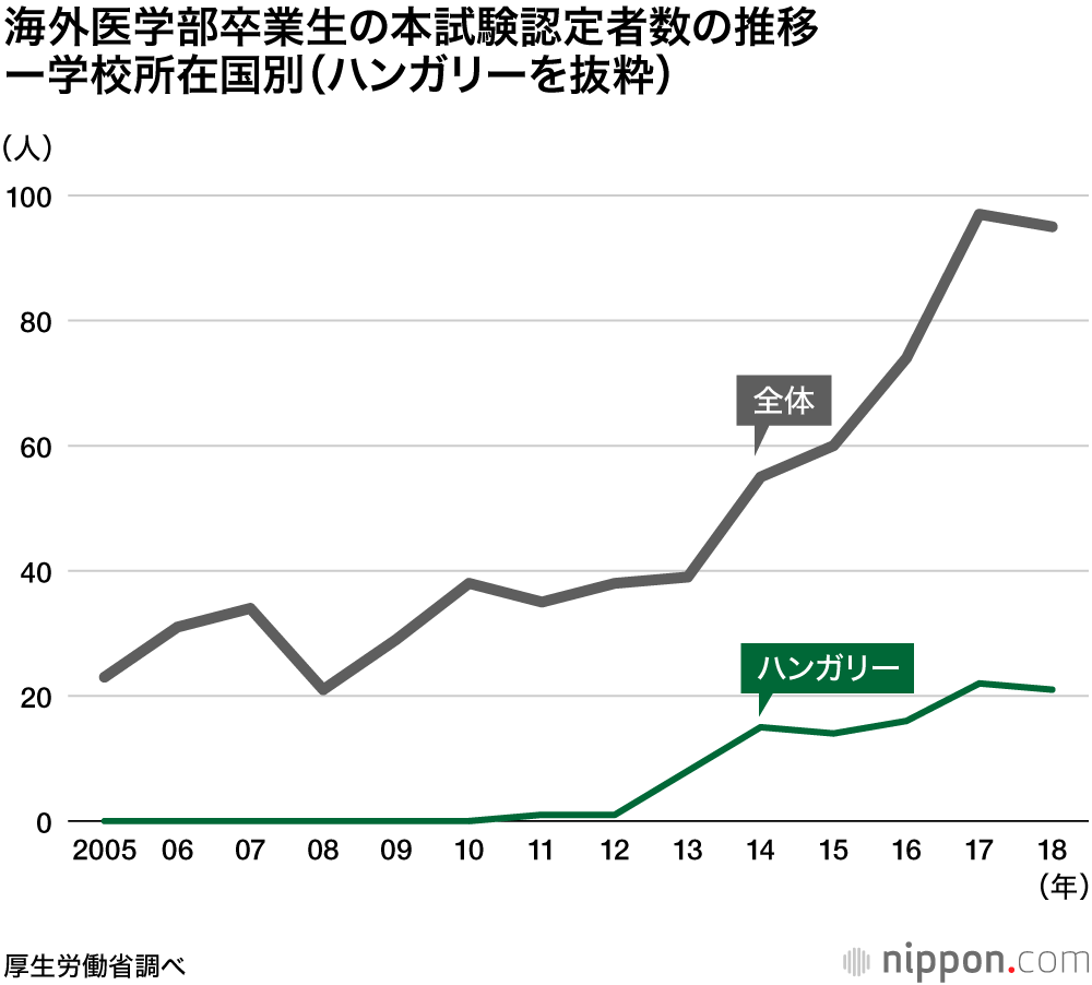 医師、増える海外医学部卒：国家試験合格者が10年で3倍に
