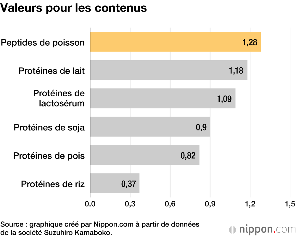 Valeurs pour les contenus protéiniques