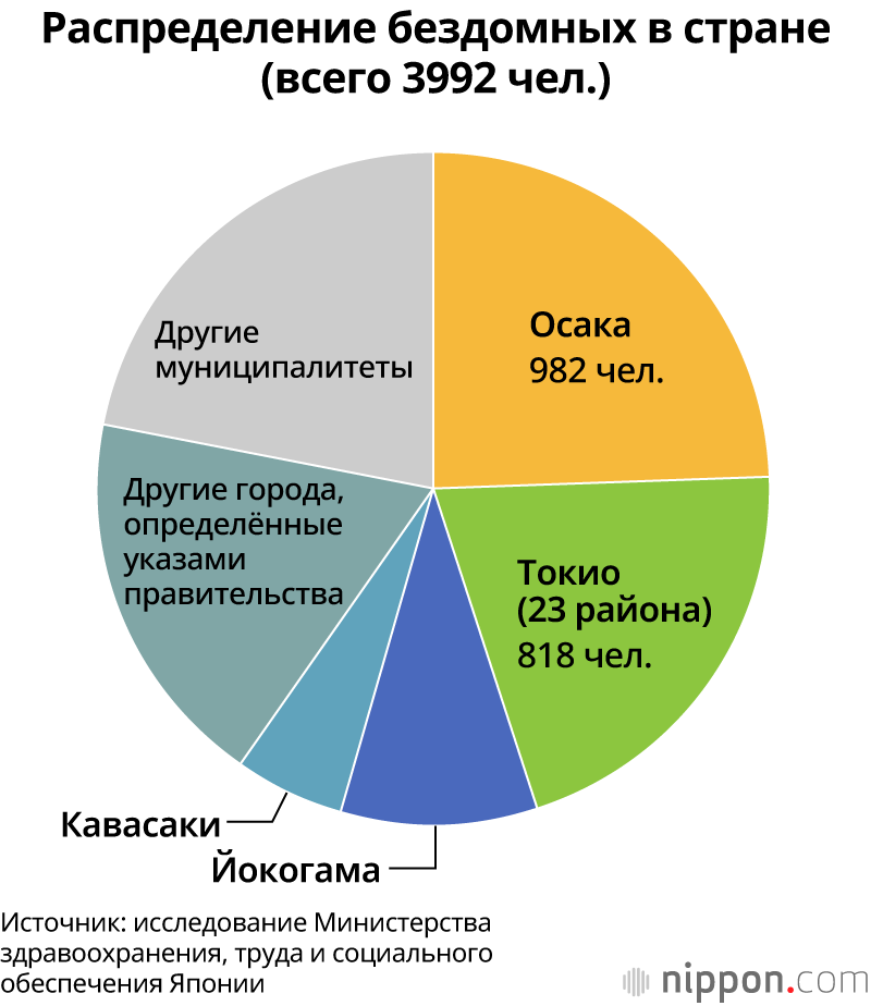 В каких городах в Японии больше всего бездомных?