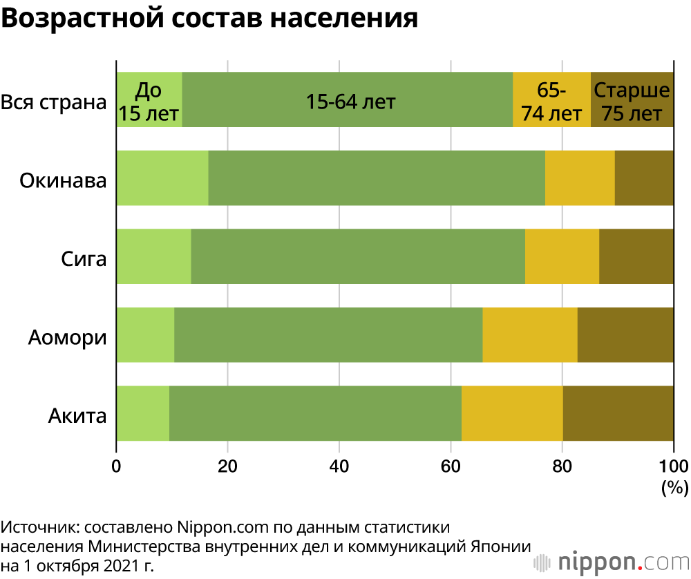 Население Японии: убыль и старение населения почти во всех префектурах