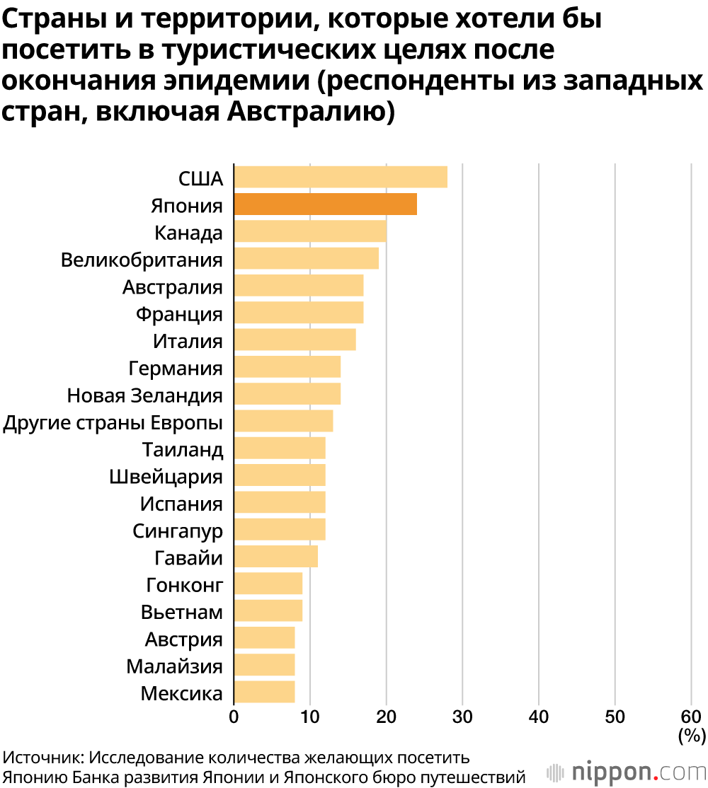 Япония на первых местах в списках стран, которые хотят посетить потенциальные туристы после окончания кризиса коронавируса 