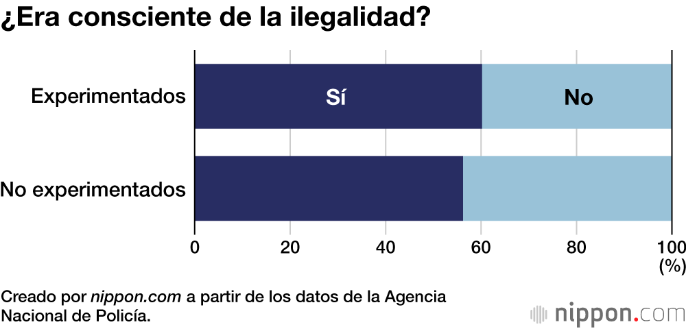 ¿Era consciente de la ilegalidad?