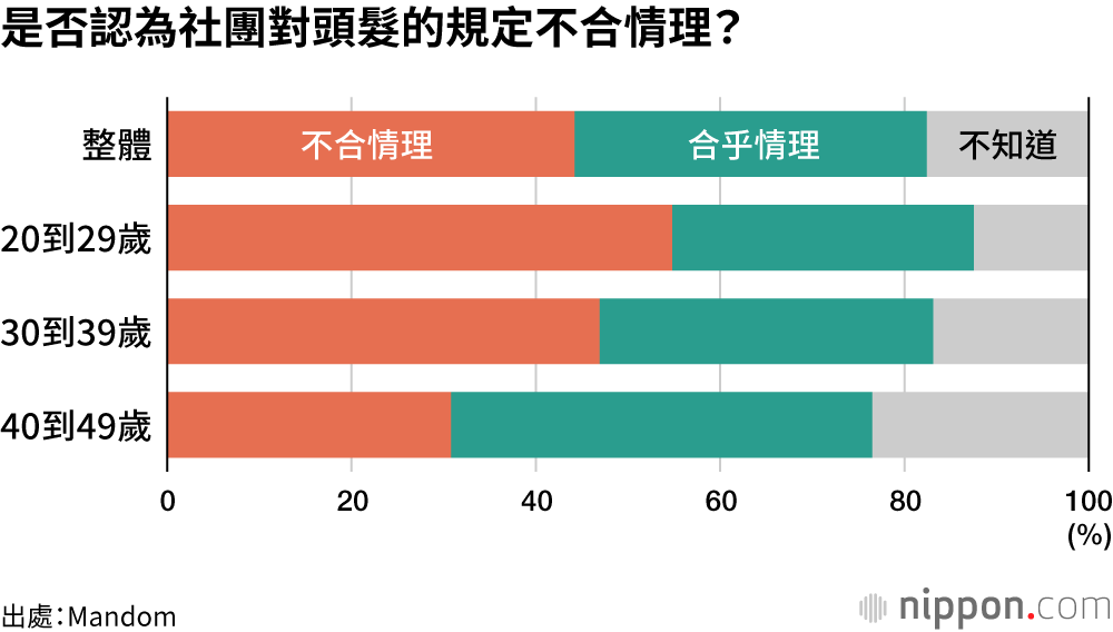 是否認為社團對頭髮的規定不合情理？