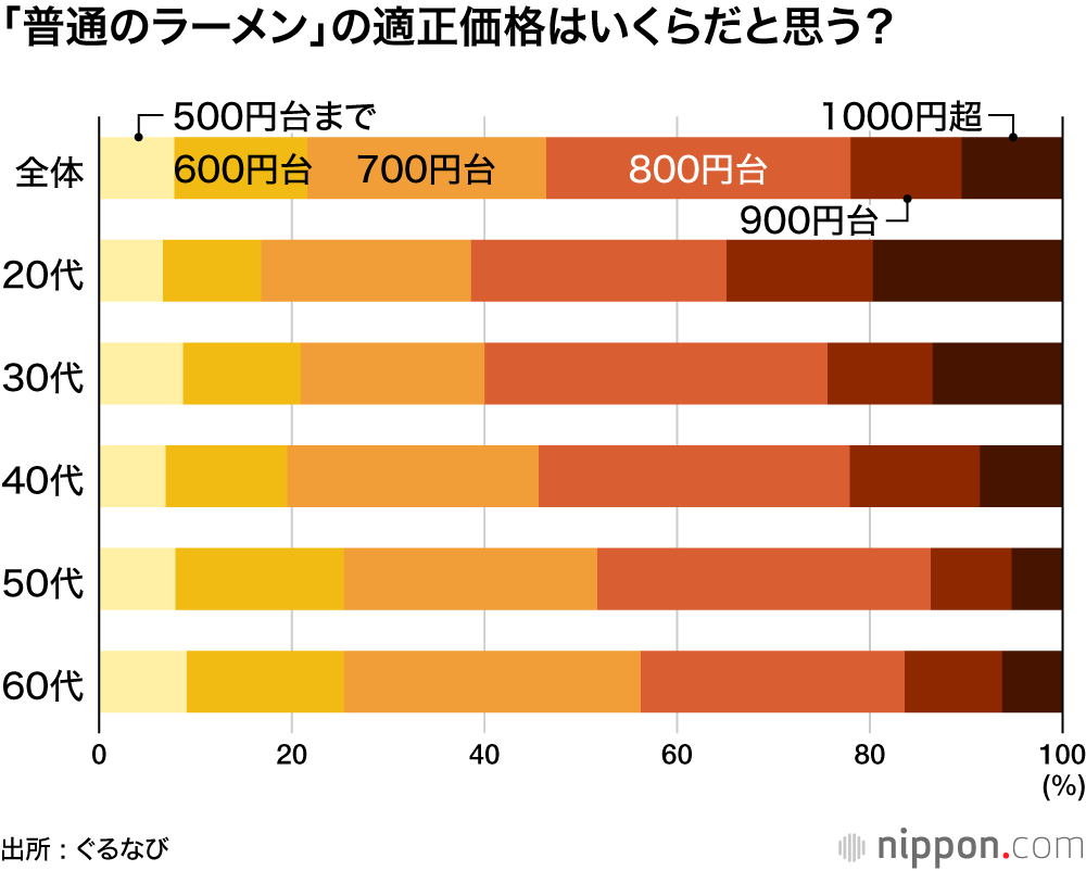 「普通のラーメン」の適性価格はいくらだと思う？