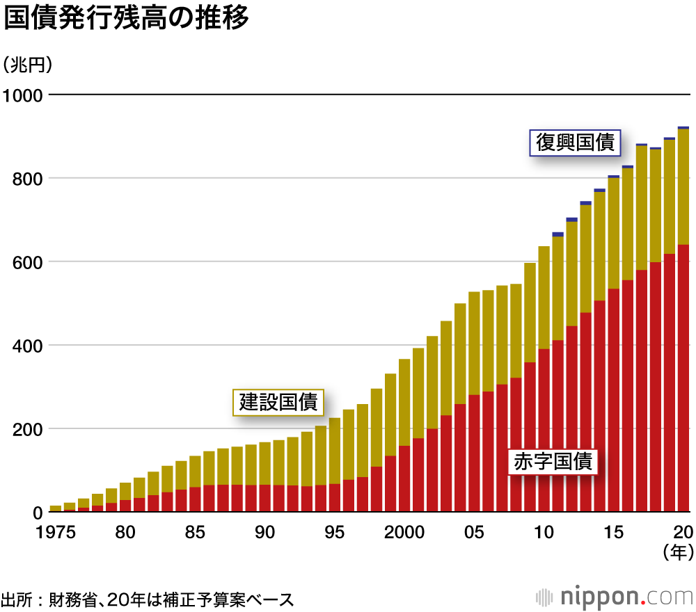 新型コロナ対策で新規国債16.8兆円の追加発行 : 一段と遠のく財政再建