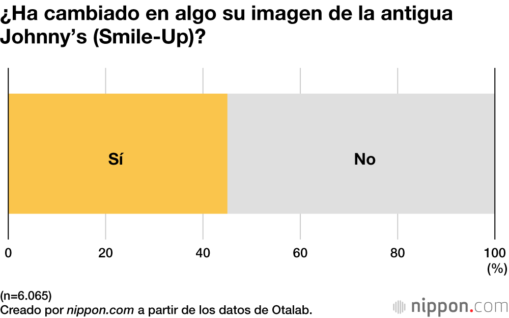 ¿Ha cambiado en algo su imagen de la antigua Johnny’s (Smile-Up)?