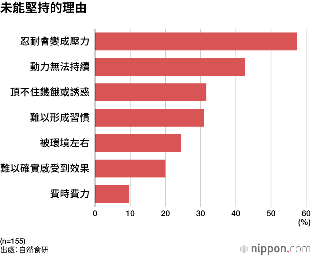 未能堅持的理由