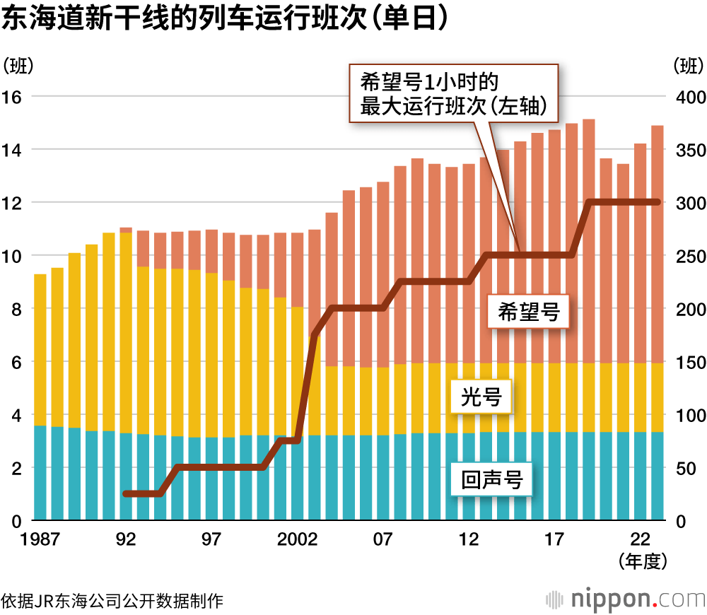 东海道新干线的列车运行班次（单日）