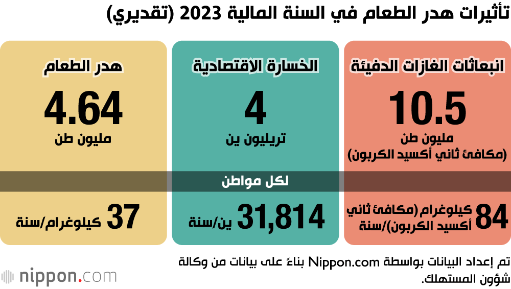 تأثيرات هدر الطعام في السنة المالية 2023 (تقديري)