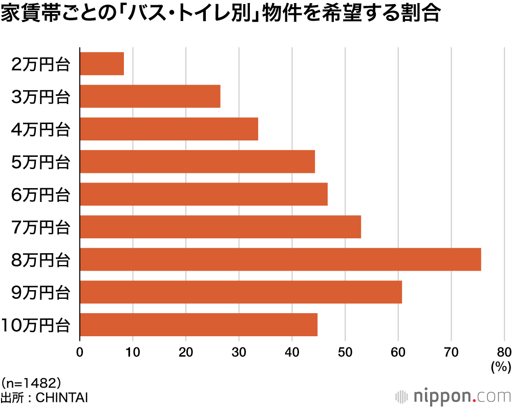 家賃帯ごとの「バス・トイレ別」物件を希望する割合