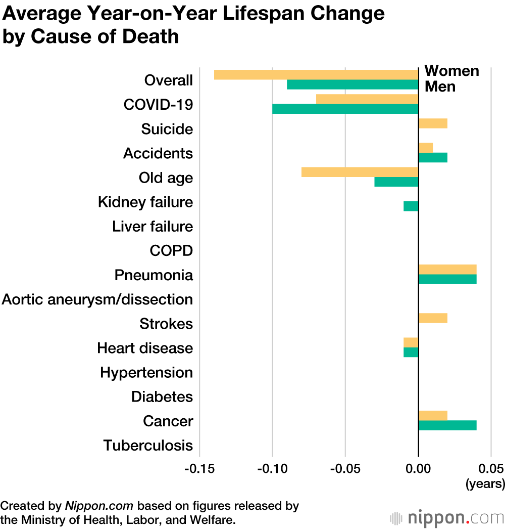 Life Expectancy in Japan Falls for the First Time in a Decade