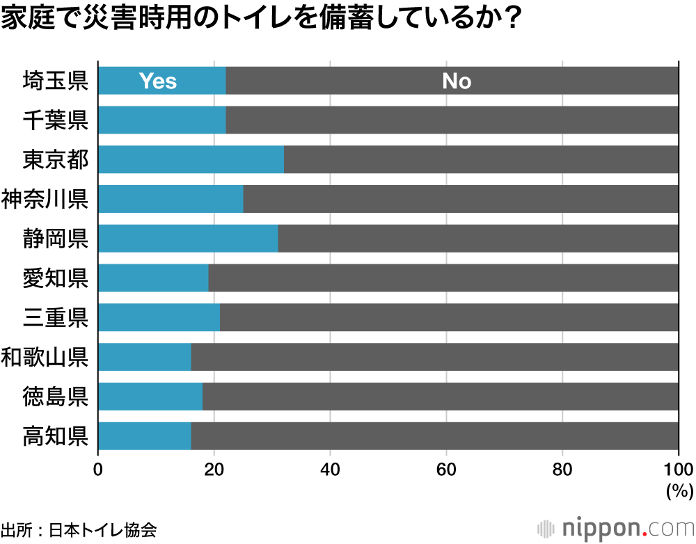 家庭で災害時用のトイレを備蓄しているか？