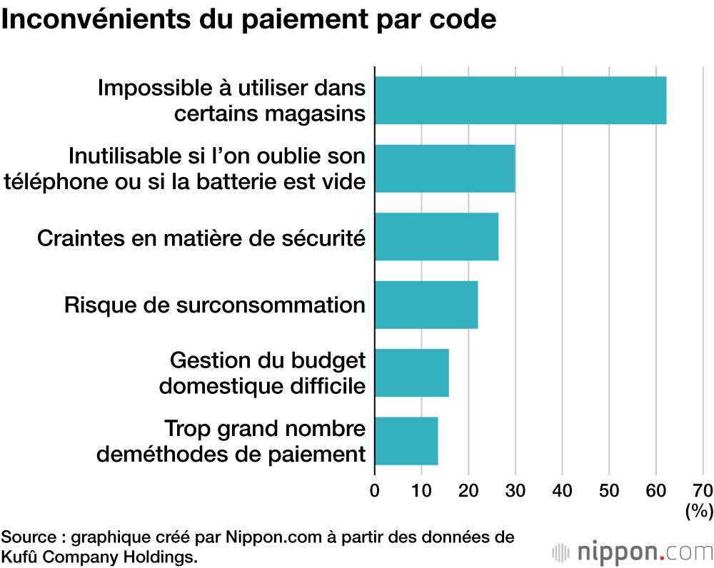 Inconvénients du paiement par code