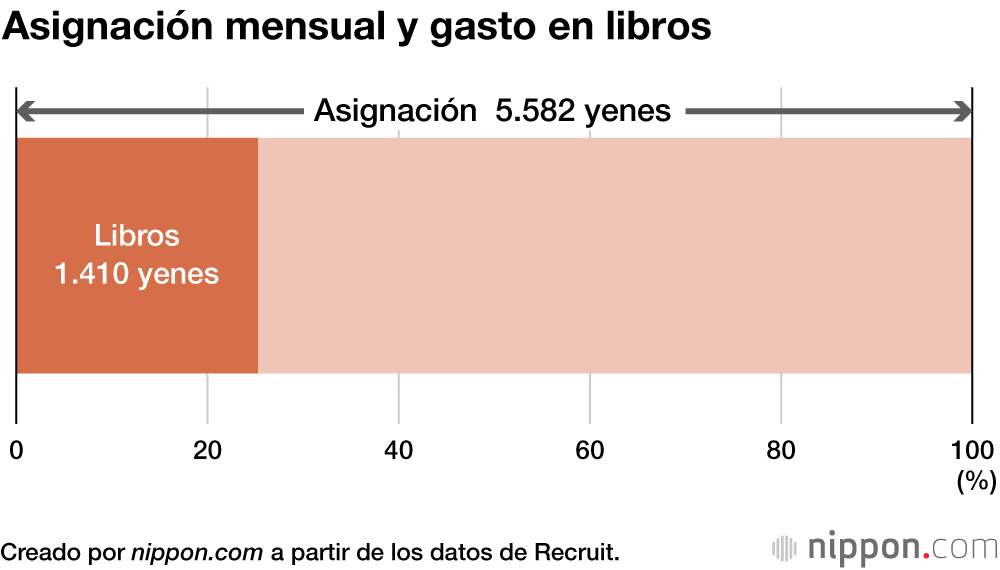 Los estudiantes de instituto japoneses gastan una cuarta parte de su asignación mensual en libros
