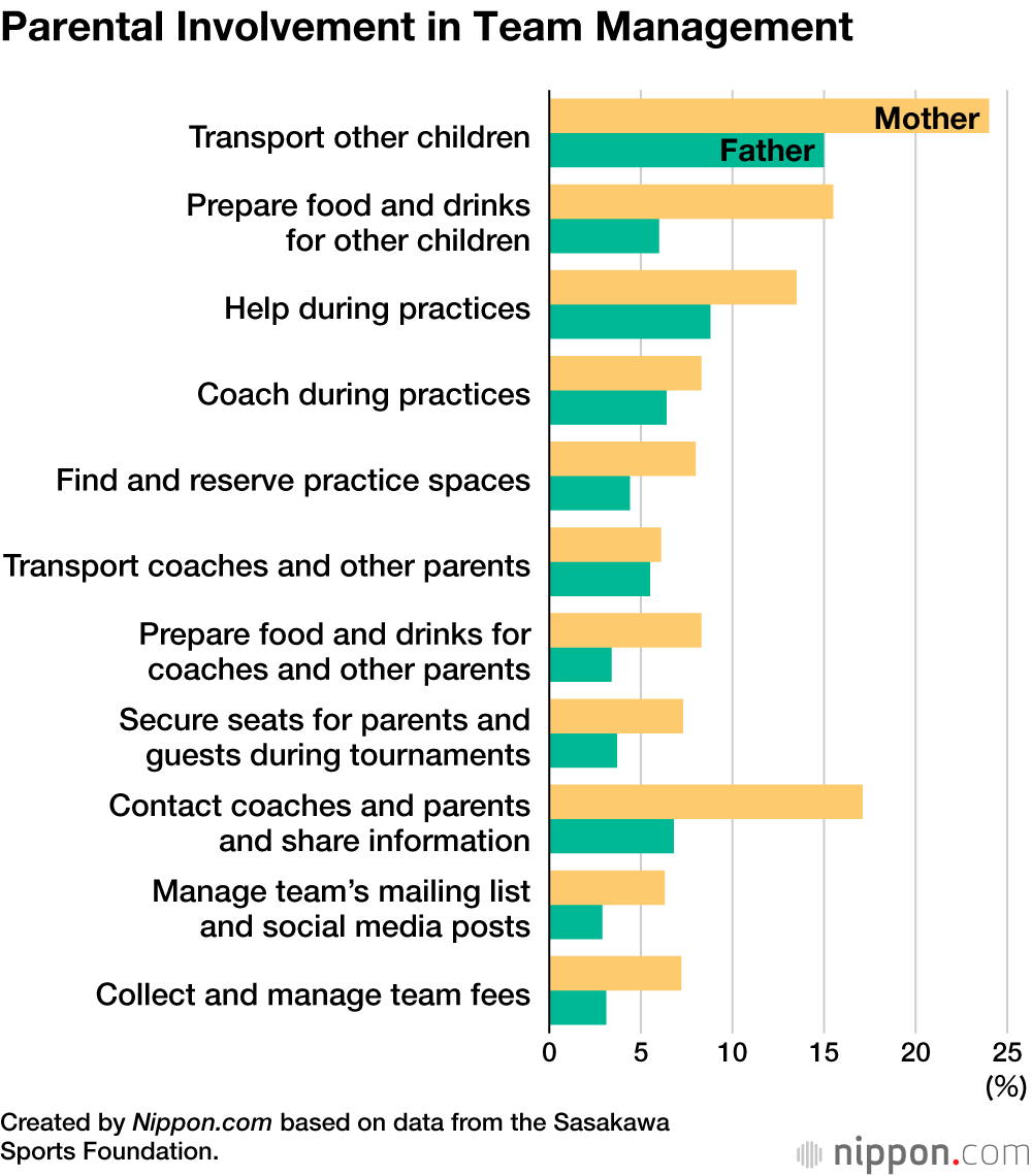 Parental Involvement in Japanese Youth Sports Falls Largely on Shoulders of Moms