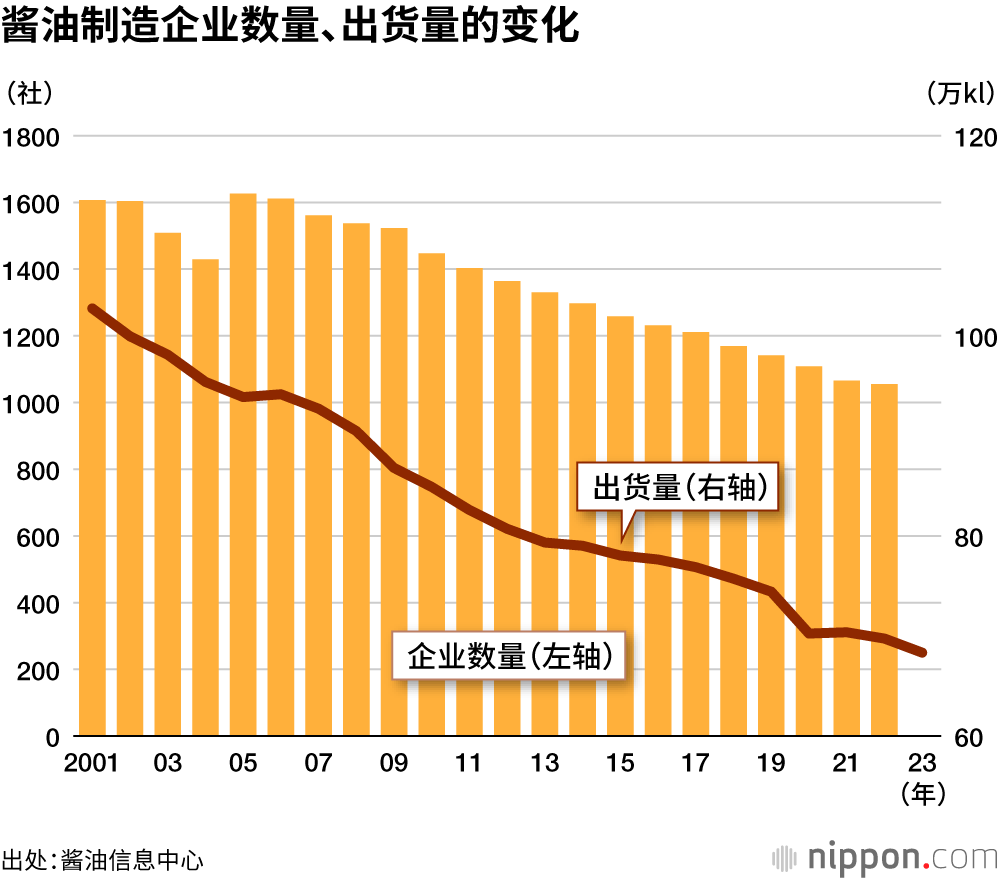 酱油制造企业数量、出货量的变化