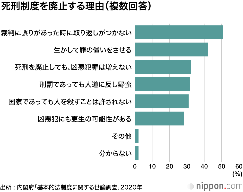 死刑容認80%超 ―内閣府調査 : 執行、G7では日米のみ 