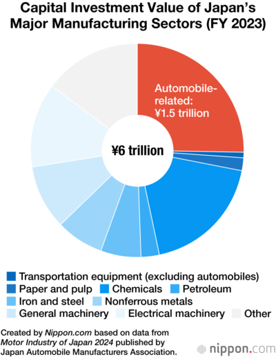 Capital Investment Value of Japan’s Major Manufacturing Sectors (FY 2023)