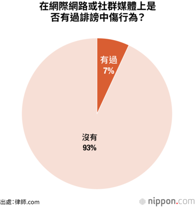 在網際網路或社群媒體上是否有過誹謗中傷行為?