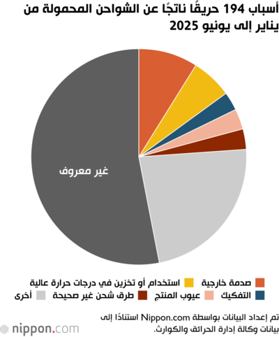 أسباب 194 حريقًا ناتجًا عن الشواحن المحمولة من يناير إلى يونيو 2025