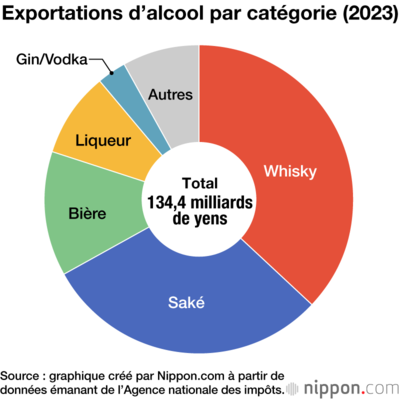 Exportations d’alcool par catégorie (2023)