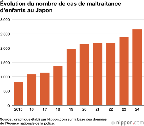 Évolution du nombre de cas de maltraitance d’enfants au Japon