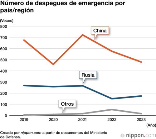 Número de despegues de emergencia por país/región