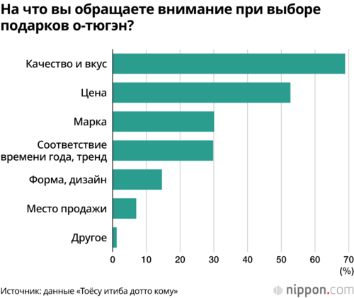 На что вы обращаете внимание при выборе подарков о-тюгэн?