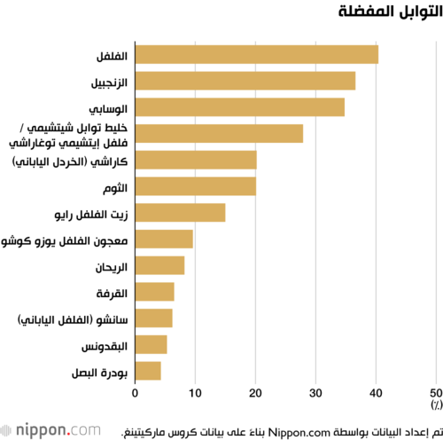 التوابل المفضلة