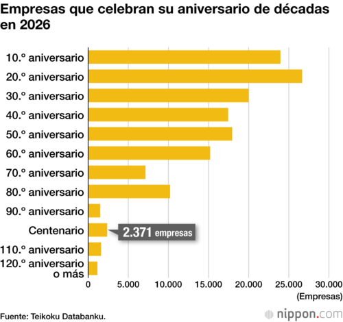 Empresas que celebran su aniversario de décadas en 2026
