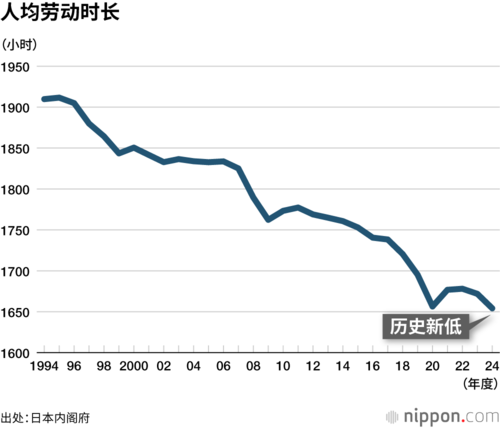 人均劳动时长