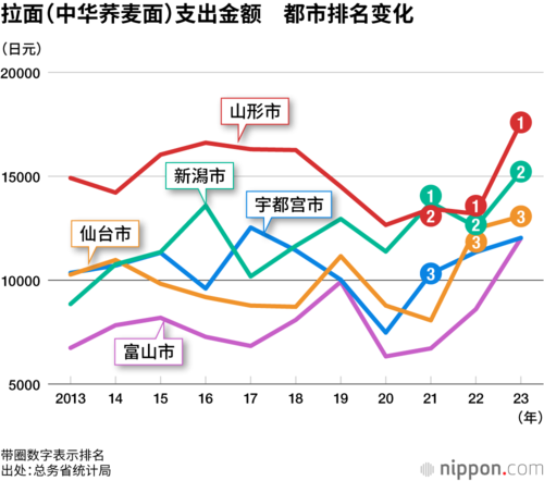 拉面(中华荞麦面)支出金额 都市排名变化