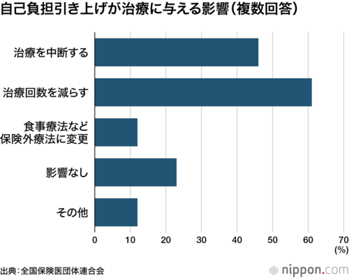 自己負担引き上げが治療に与える影響(複数回答)
