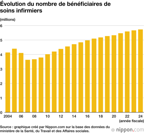 Évolution du nombre de bénéficiaires de soins infirmiers