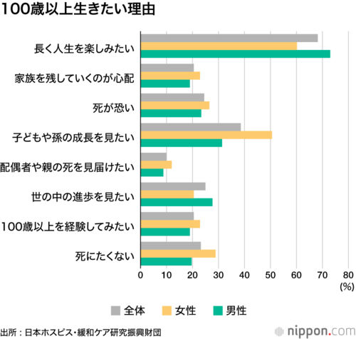 100歳以上生きたい理由
