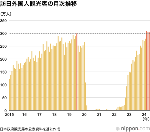 訪日外国人観光客の月次推移