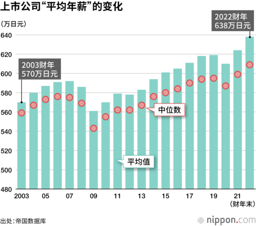 上市公司“平均年薪”的变化