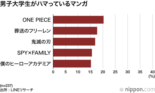 男子大学生がハマっているマンガ
