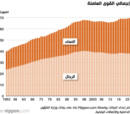 إجمالي القوى العاملة
