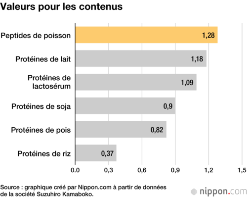 Valeurs pour les contenus protéiniques