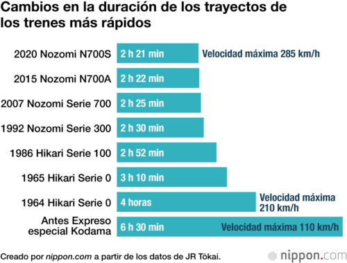 Cambios en la duración de los trayectos de los trenes más rápidos