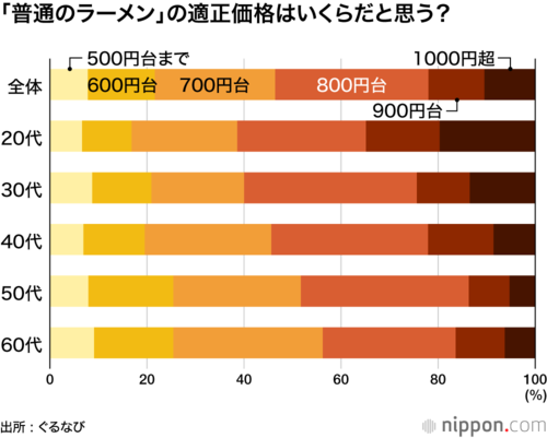 「普通のラーメン」の適性価格はいくらだと思う?