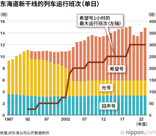 东海道新干线的列车运行班次(单日)
