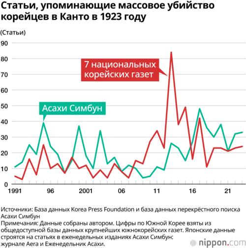 Статьи, упоминающие массовое убийство корейцев в Канто в 1923 году
