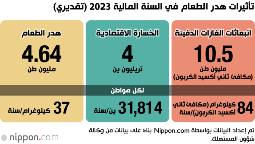 تأثيرات هدر الطعام في السنة المالية 2023 (تقديري)