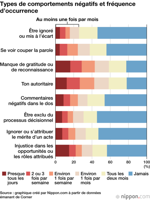 Types de comportements négatifs et fréquence d’occurrence