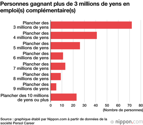 Personnes gagnant plus de 3 millions de yens en emploi(s) complémentaire(s)