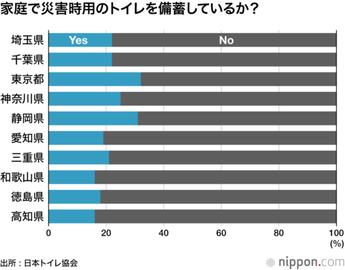 家庭で災害時用のトイレを備蓄しているか?