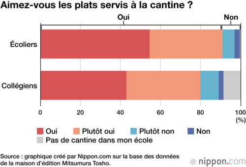 Aimez-vous les plats servis à la cantine ?